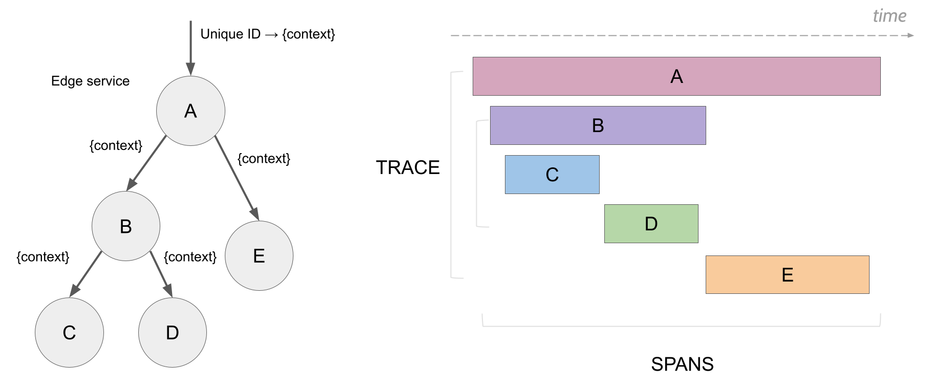 https://www.jaegertracing.io/img/spans-traces.png