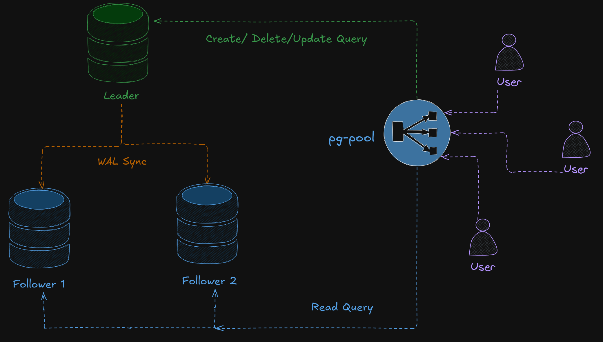 Diagram depicting a database architecture with a leader and two followers. The leader handles create, delete, and update queries, while followers handle read queries. Data synchronization is done through WAL sync. User queries are directed through a pg-pool component.
